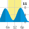 Doughboy Island tide chart for Monday, November 11, 2024
