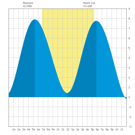 Doughboy Island tide chart for Tuesday, November 12, 2024