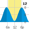 Doughboy Island tide chart for Tuesday, November 12, 2024