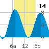 Doughboy Island tide chart for Thursday, November 14, 2024