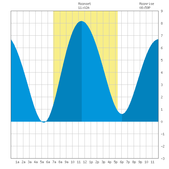 Doughboy Island tide chart for Tuesday, November 19, 2024