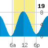 Doughboy Island tide chart for Tuesday, November 19, 2024