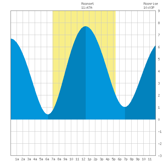 Doughboy Island tide chart for Wednesday, November 20, 2024
