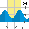 Doughboy Island tide chart for Sunday, November 24, 2024