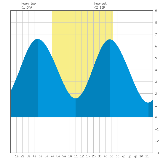 Doughboy Island tide chart for Monday, November 25, 2024