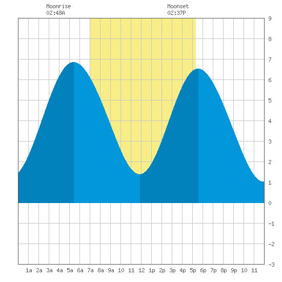 Doughboy Island tide chart for Tuesday, November 26, 2024