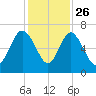 Doughboy Island tide chart for Tuesday, November 26, 2024