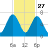 Doughboy Island tide chart for Wednesday, November 27, 2024