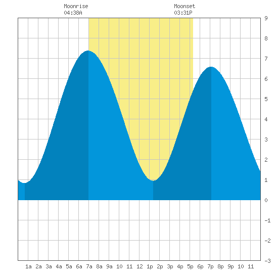 Doughboy Island tide chart for Thursday, November 28, 2024