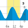 Doughboy Island tide chart for Sunday, November 3, 2024