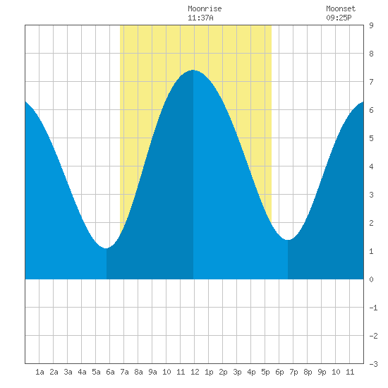 Doughboy Island tide chart for Wednesday, November 6, 2024
