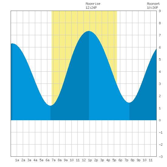 Doughboy Island tide chart for Thursday, November 7, 2024