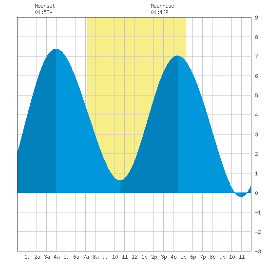 Doughboy Island tide chart for Tuesday, December 10, 2024