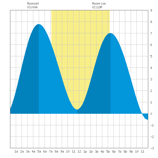 Doughboy Island tide chart for Wednesday, December 11, 2024