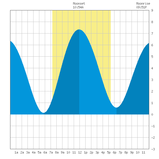 Doughboy Island tide chart for Thursday, December 19, 2024