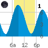 Doughboy Island tide chart for Sunday, December 1, 2024
