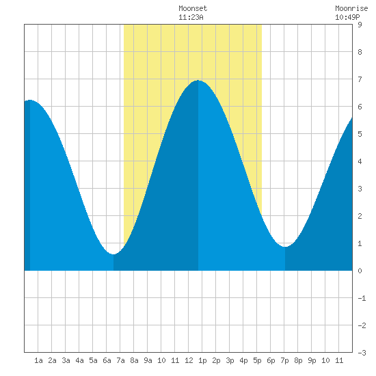 Doughboy Island tide chart for Friday, December 20, 2024