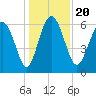 Doughboy Island tide chart for Friday, December 20, 2024