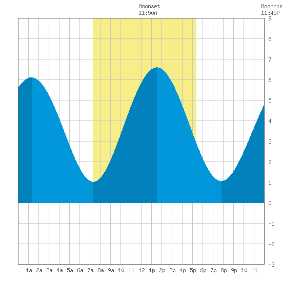 Doughboy Island tide chart for Saturday, December 21, 2024