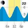 Doughboy Island tide chart for Sunday, December 22, 2024