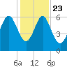 Doughboy Island tide chart for Monday, December 23, 2024