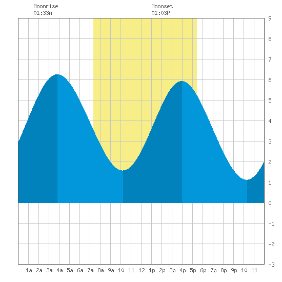 Doughboy Island tide chart for Tuesday, December 24, 2024