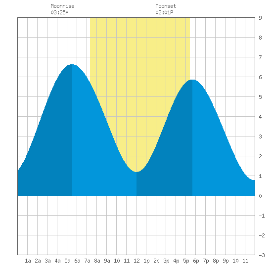 Doughboy Island tide chart for Thursday, December 26, 2024