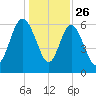 Doughboy Island tide chart for Thursday, December 26, 2024