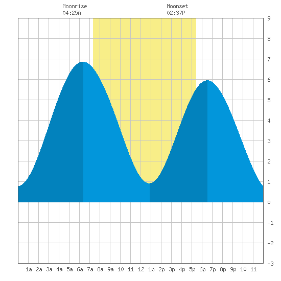 Doughboy Island tide chart for Friday, December 27, 2024