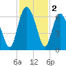 Doughboy Island tide chart for Monday, December 2, 2024