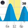 Doughboy Island tide chart for Monday, December 30, 2024