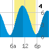 Doughboy Island tide chart for Wednesday, December 4, 2024