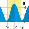 Doughboy Island tide chart for Thursday, December 5, 2024