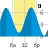 Doughboy Island tide chart for Monday, December 9, 2024