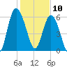 Doughboy Island tide chart for Friday, January 10, 2025