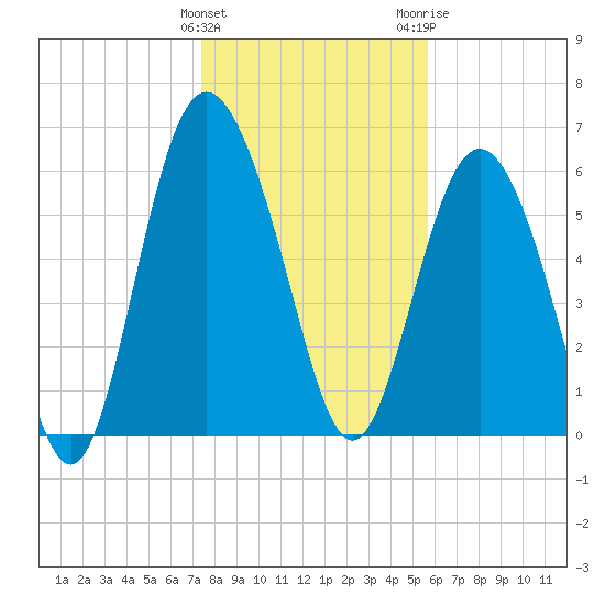 Doughboy Island tide chart for Sunday, January 12, 2025