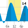 Doughboy Island tide chart for Tuesday, January 14, 2025