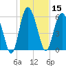 Doughboy Island tide chart for Wednesday, January 15, 2025