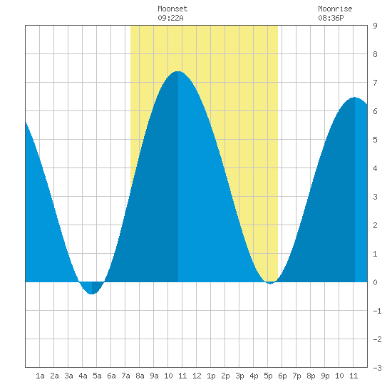 Doughboy Island tide chart for Thursday, January 16, 2025