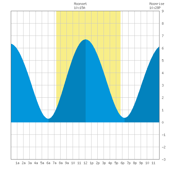 Doughboy Island tide chart for Saturday, January 18, 2025