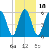 Doughboy Island tide chart for Saturday, January 18, 2025
