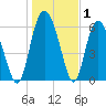 Doughboy Island tide chart for Wednesday, January 1, 2025