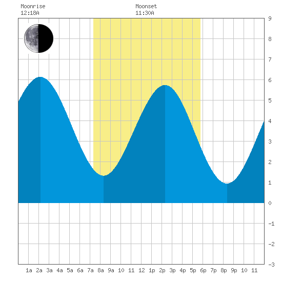 Doughboy Island tide chart for Tuesday, January 21, 2025