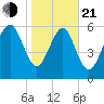 Doughboy Island tide chart for Tuesday, January 21, 2025