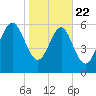 Doughboy Island tide chart for Wednesday, January 22, 2025