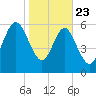 Doughboy Island tide chart for Thursday, January 23, 2025