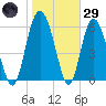 Doughboy Island tide chart for Wednesday, January 29, 2025