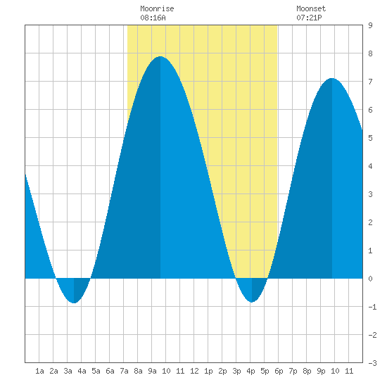Doughboy Island tide chart for Thursday, January 30, 2025