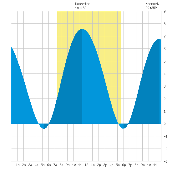 Doughboy Island tide chart for Friday, January 3, 2025