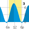 Doughboy Island tide chart for Friday, January 3, 2025